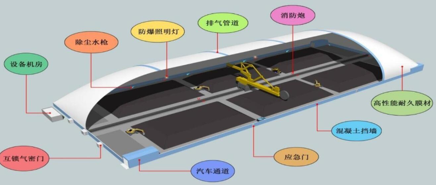 減污降碳、綠色環(huán)保！氣膜結(jié)構(gòu)封閉大棚來(lái)幫忙